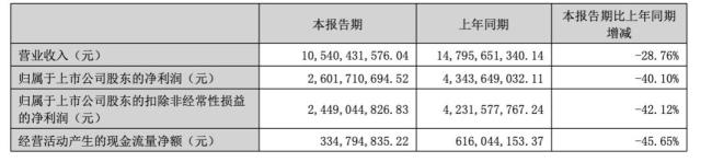 洋河被今世缘反超13亿