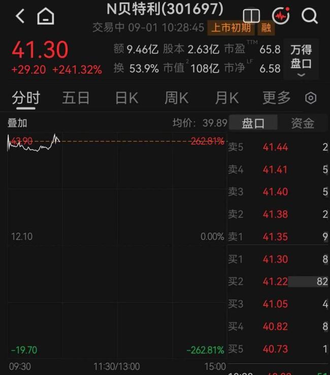 新股N马矿涨近350%临停 成交额达14亿