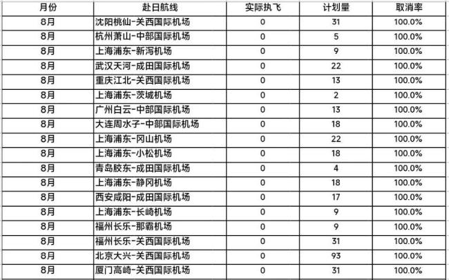 1120个赴日航班被取消 取消率高达30.1%