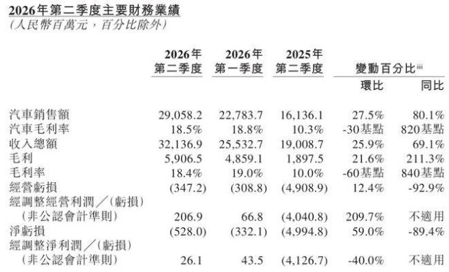蔚来李斌回应成本冲击 下半年单车成本上涨1.6万