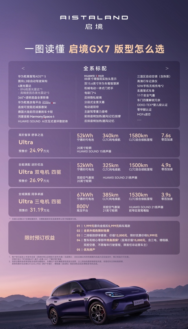 启境GX7预售18小时小订突破2万台 华为智驾加持