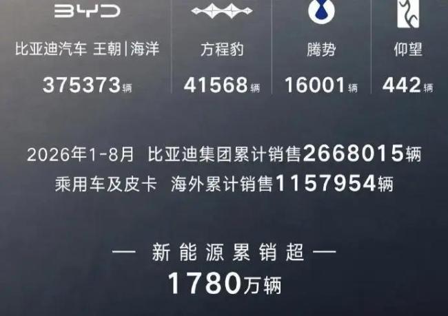 8月燃油车零售下降40%