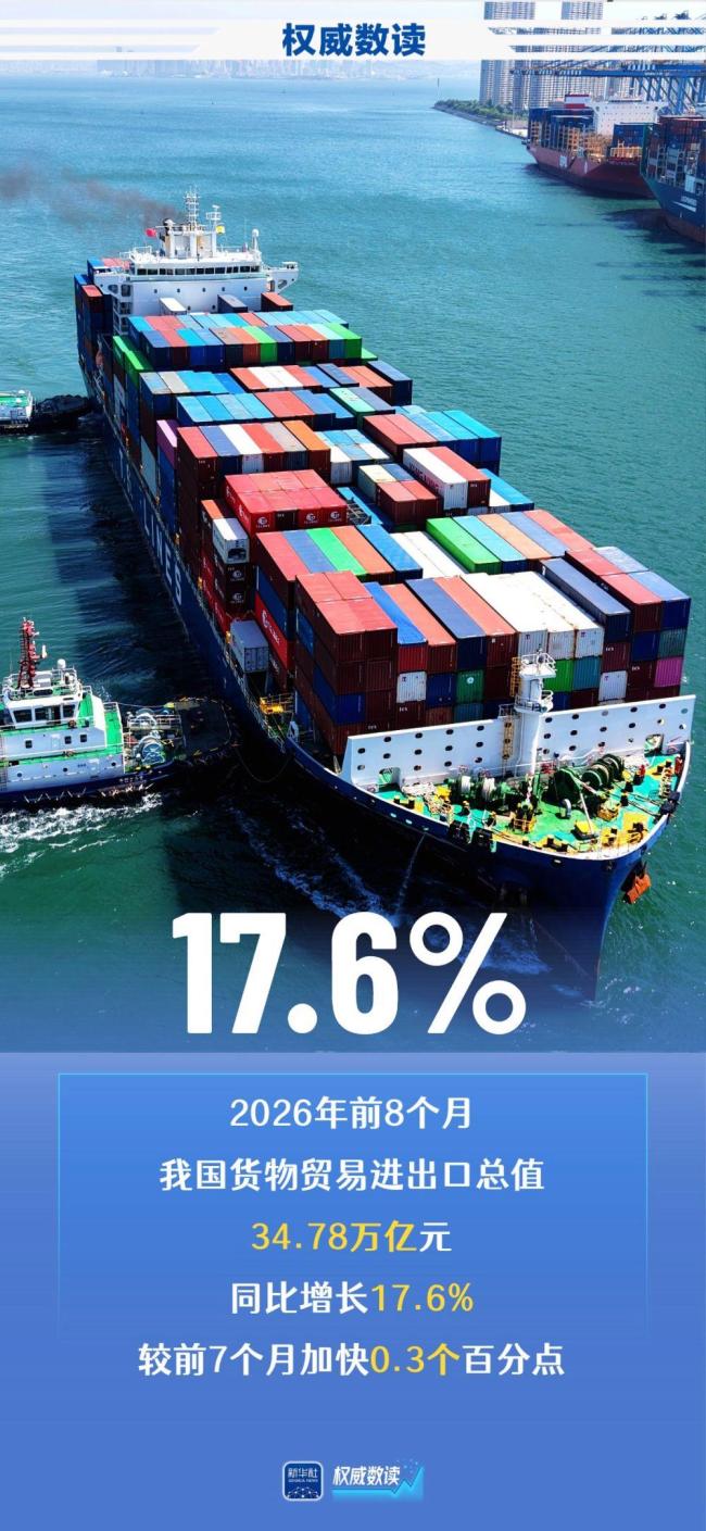 我国进出口连续4个月保持两位数增长