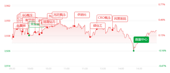 A股成交1.96万亿放量143亿 市场分化震荡结构性行情显著