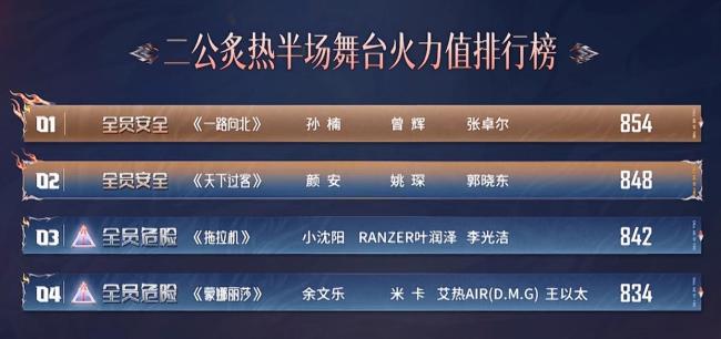 姚琛二公个喜排名 意外结果引热议