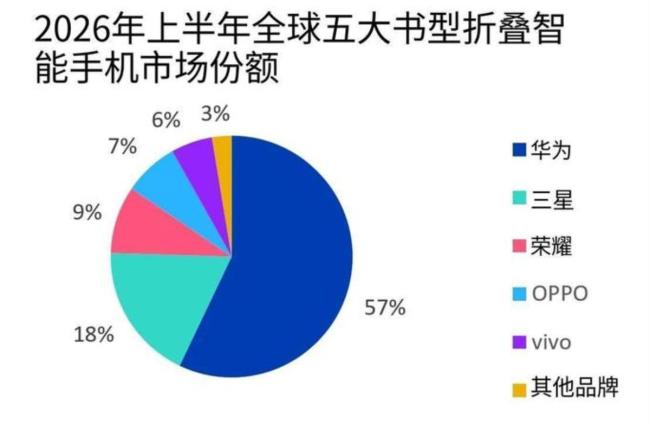 苹果入场折叠屏 最焦虑的是三星吗 守矿焦虑显现