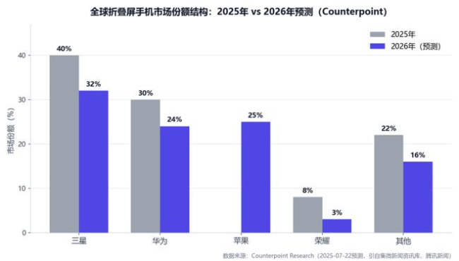 苹果首款折叠屏手机能否反超国产 高端市场新变量