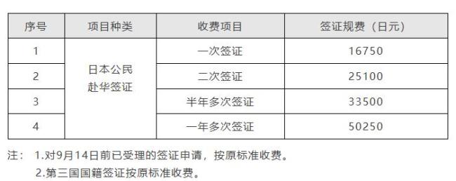 中方：调整对日签证规费
