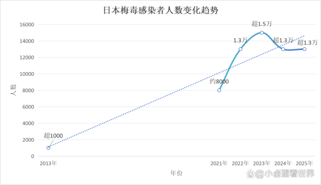 日本的梅毒到底严重到什么地步 感染人数激增十倍