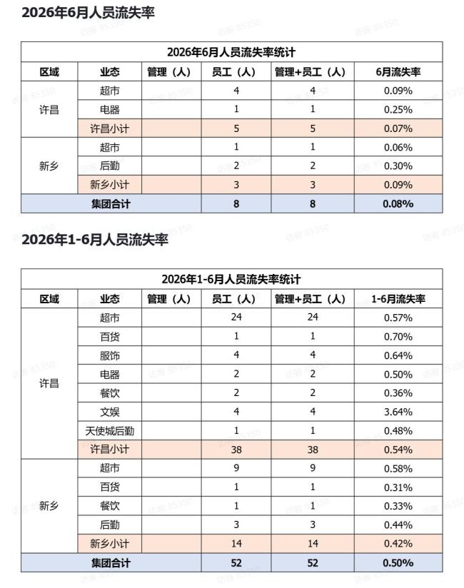 胖东来招聘新模式公布 培养学员走向社会