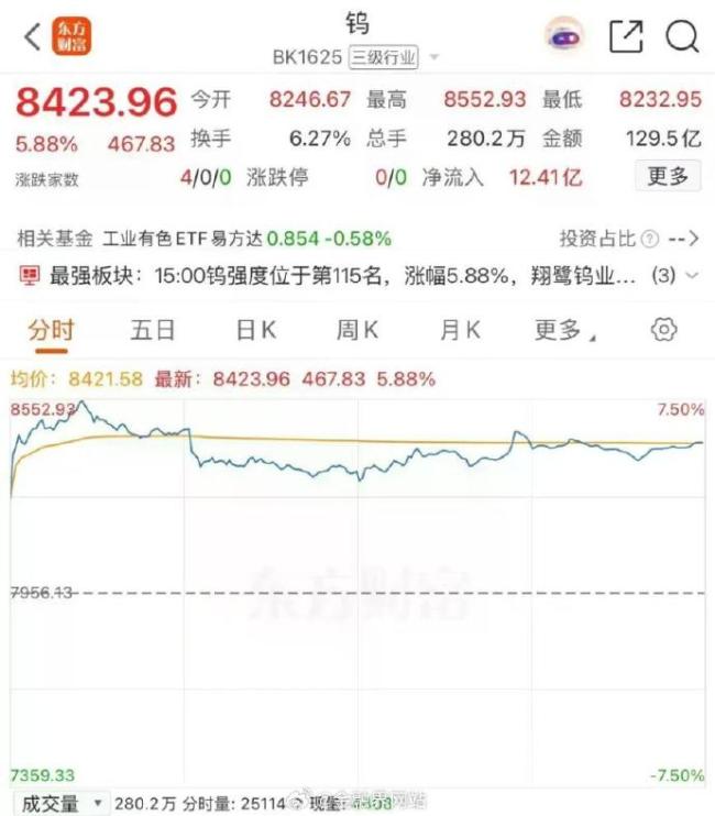 钨价暴涨，引爆多股涨停！