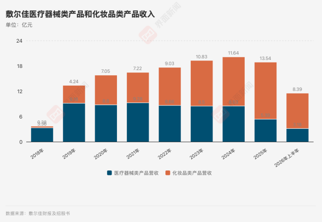 敷尔佳转型能借上尚之桃的东风吗 面膜之外的探索