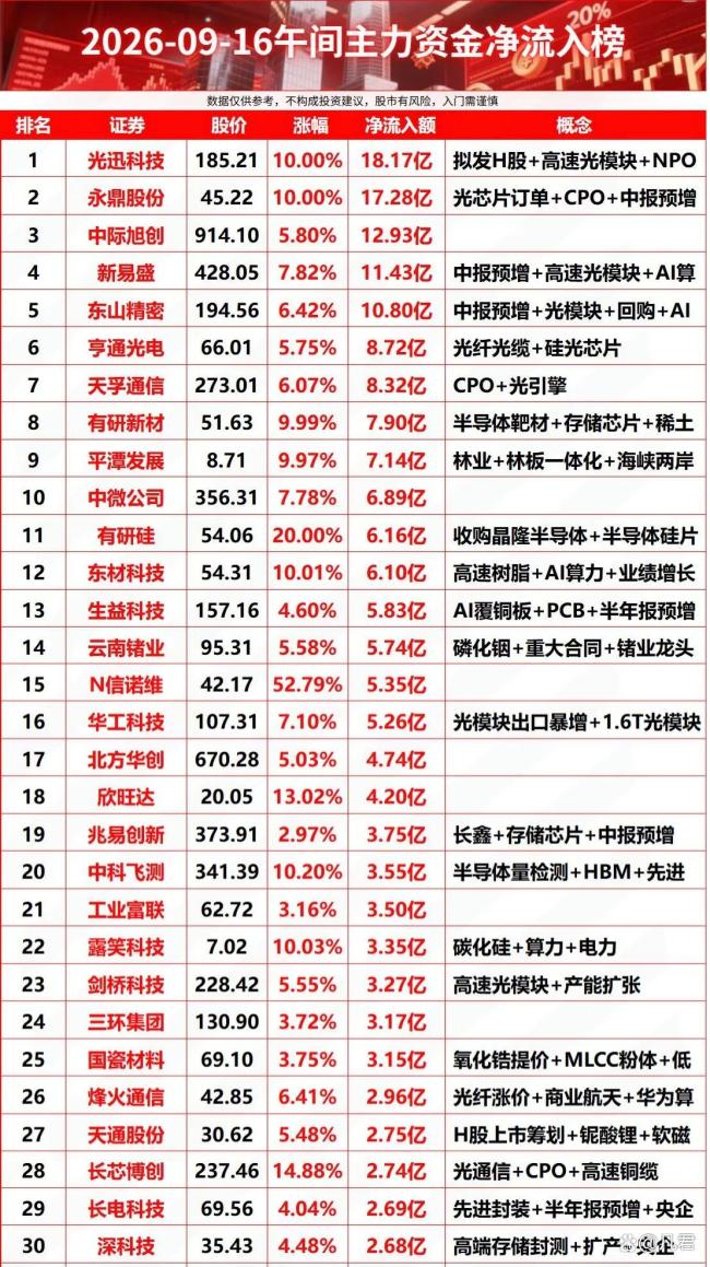 光通信+半导体双主线爆发