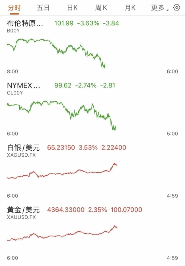 油价走低，金银拉升