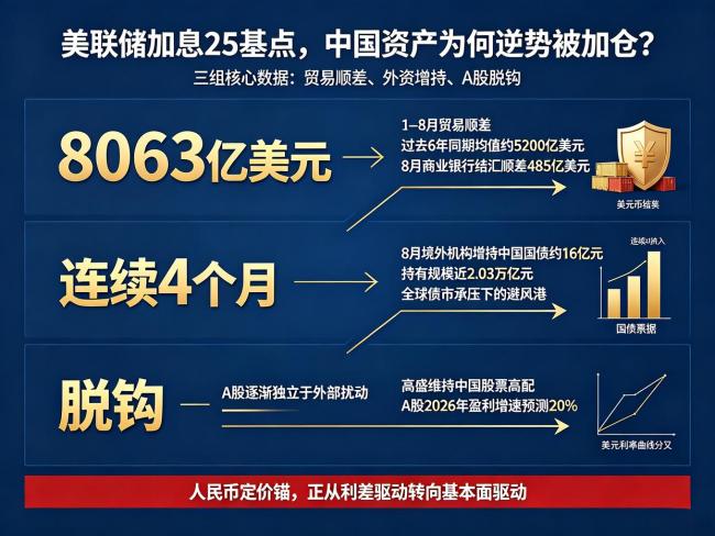 博主称全球加息潮给中国带来订单资金 外资持续流入中国市场
