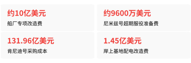 美“肯尼迪”号航母即将完工 10亿美元买来的确定性