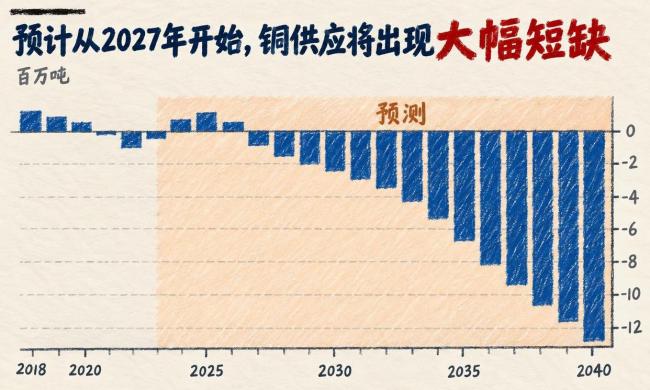 未来卡住人类脖子的会是铜吗 供需缺口引发产业危机
