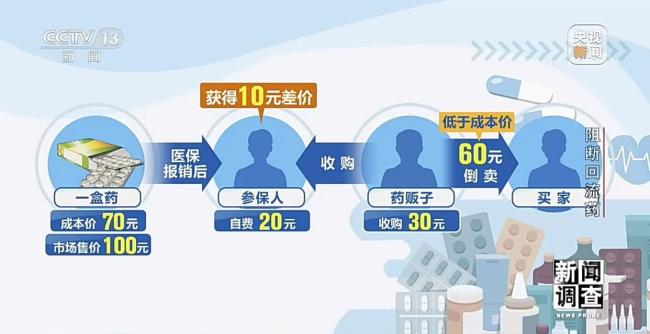 回流药黑色产业链曝光 医保大数据精准打击