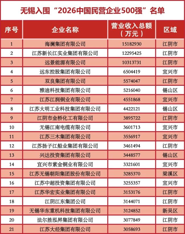 无锡21家企业入围中国民企500强榜单