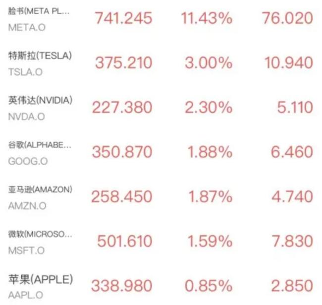 美股纳指又创新高 AI权重股领涨大盘