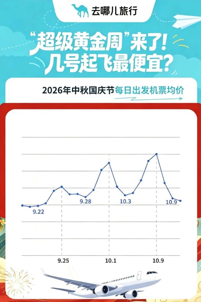 返程机票从600元暴涨到2550元，不少人已经抢跑出游