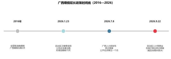 广西宣布婚假增加15天 跃居全国第二梯队