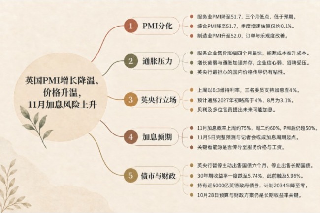 经济降速,物价却在狂飙,英国正陷入可怕的“滞胀”陷阱?服务业降温制造业仍扩张