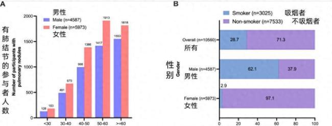 肺癌女性中，98%从不吸烟，钟南山团队回应 二手烟与烹饪油烟成新风险因素