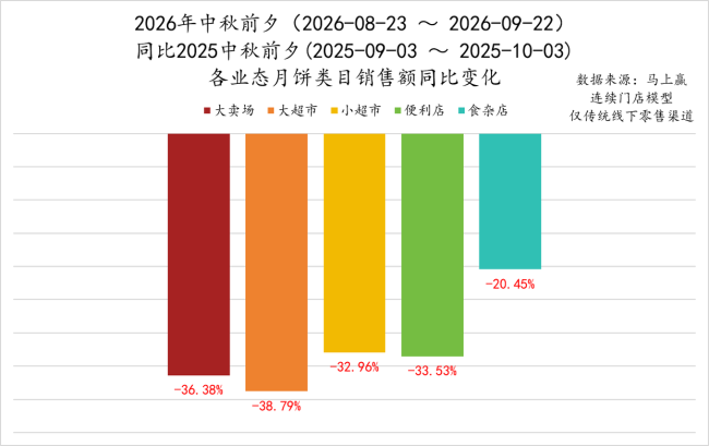 月饼生意今年线下量价双跌 市场分化明显