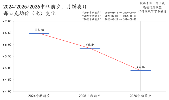 月饼生意今年线下量价双跌 市场分化明显