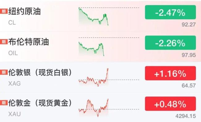 国际油价25日下跌 美油布油跌幅超2%