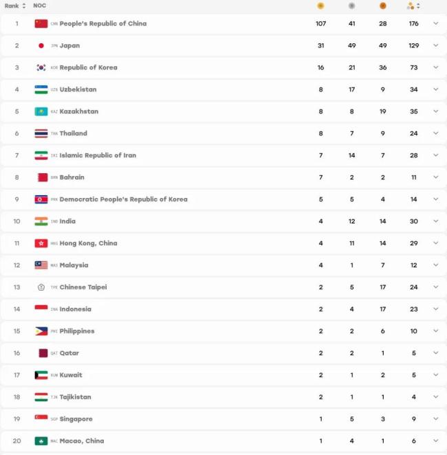 亚运奖牌榜：中国队107金41银28铜
