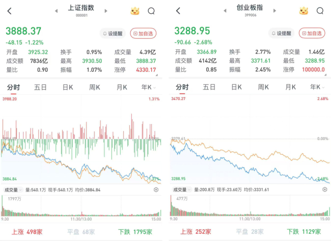 A股早盘低开低走
