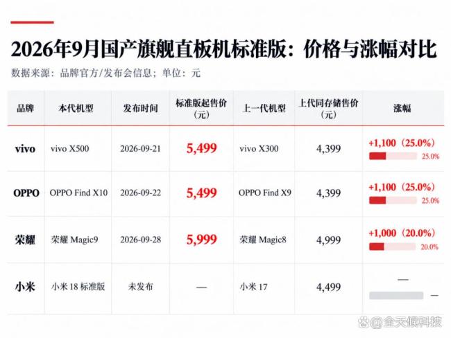博主：旗舰手机这次提前会战了 9月旗舰大战提前打响