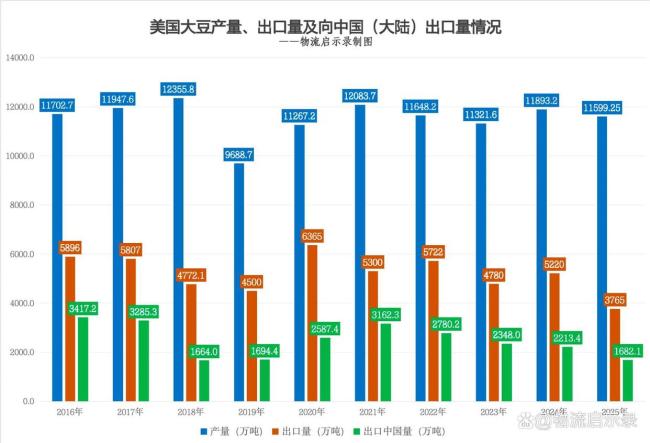 300亿对300亿对等降税安排