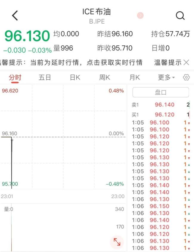 国际油价显著下跌，金银涨跌不一 贵金属市场波动加剧