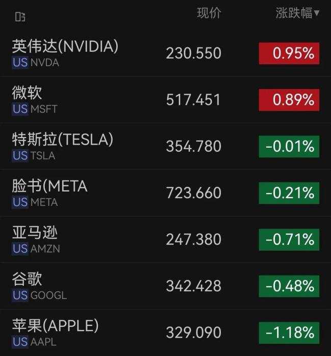 美股三大股指跳水 美光科技跌近3%