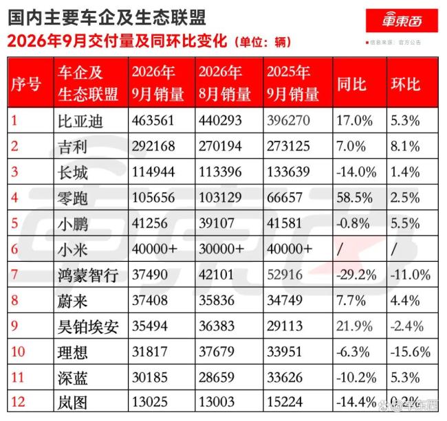 9月新势力车企销量冰火两重天 小米挺进前三