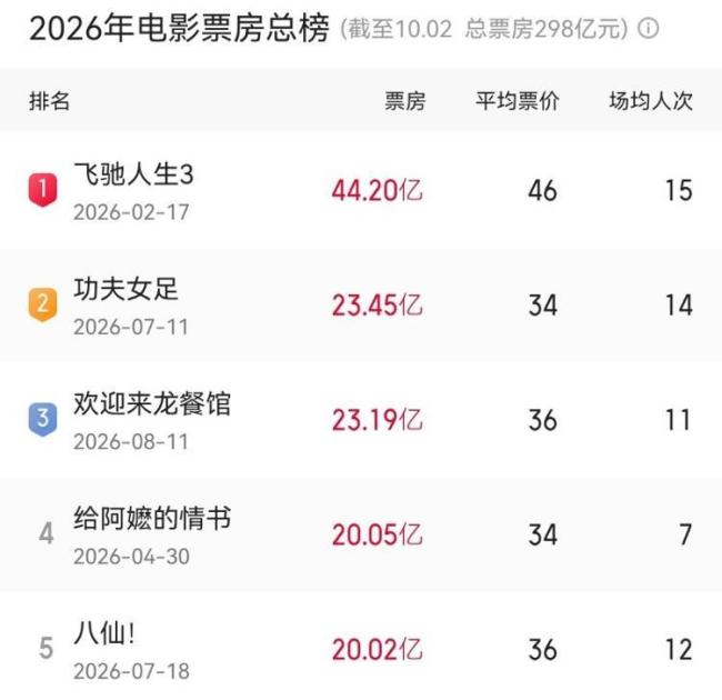 《八仙！》票房破20亿 口碑与票房双丰收