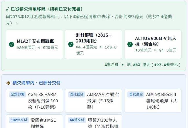 美对台军售约9361亿新台币尚未交付 军售积欠困境