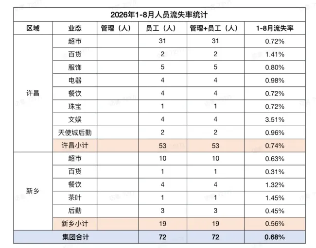 原来胖东来也不是双休 2027年3月起实行