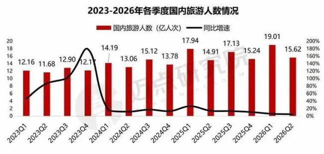 旅游消费发生K型分化？博主解读 高端体验与下沉供给并存
