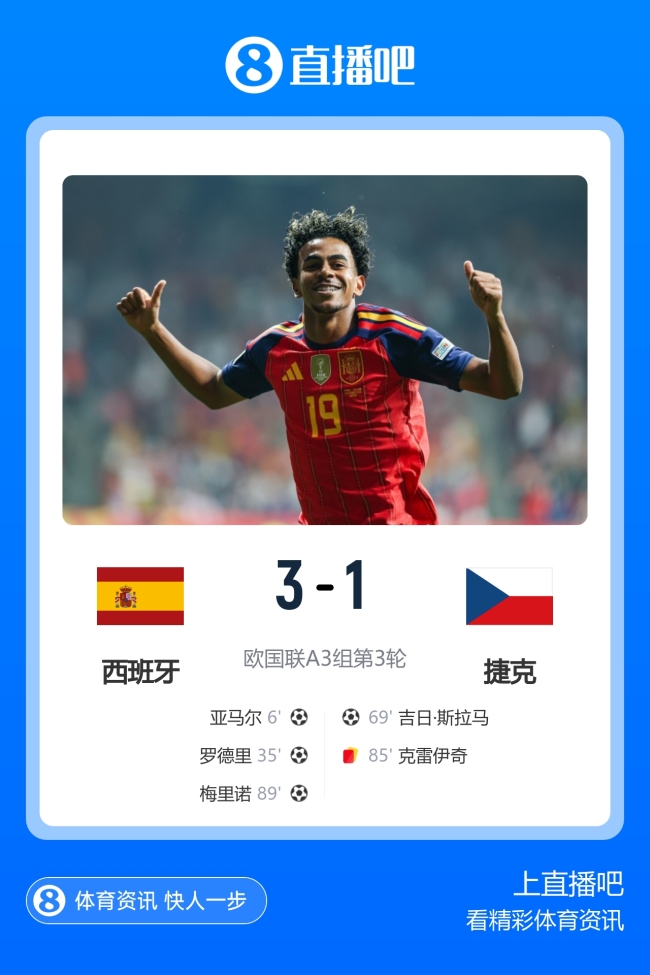 欧国联:西班牙3-1捷克 西班牙三战全胜领跑