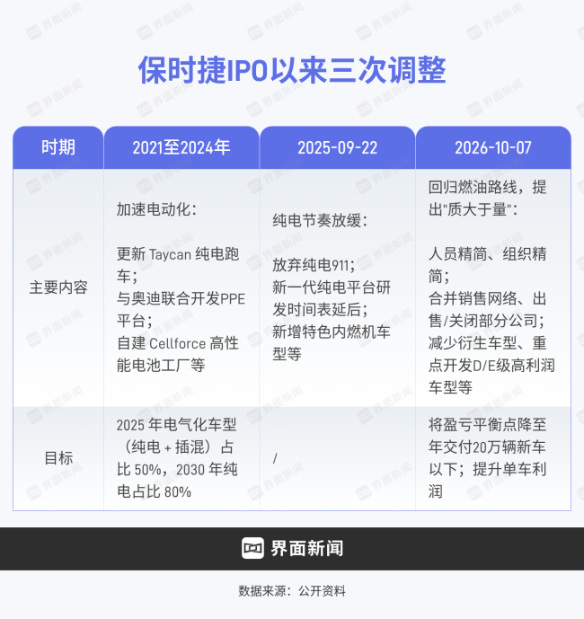 保时捷越来越想赚超级富豪的钱了 转向高价值产品策略