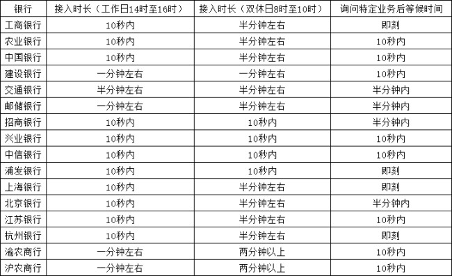 16家银行转人工只有4家能直达 用户吐槽“找人难”