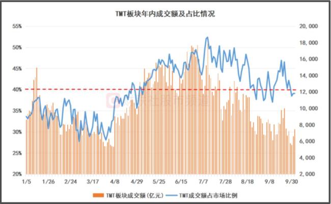 中国资产报复性大涨!科技股仍处低谷,成交额较7月高点下降万亿 市场情绪修复中