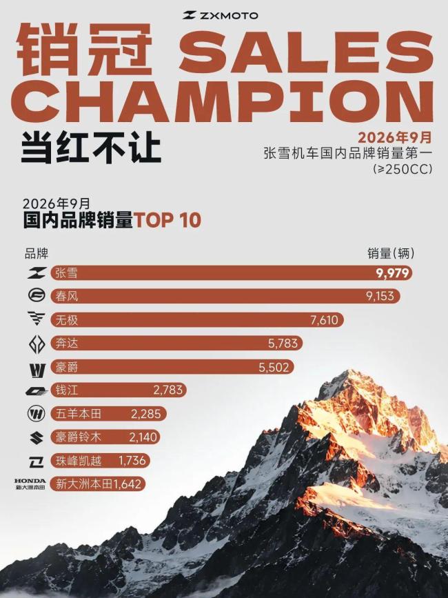 张雪机车9月中大排量国内销量第一