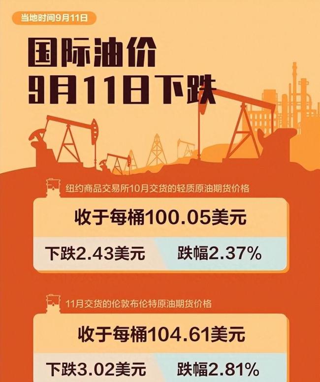 95号汽油有望跌回8元区间 油价下调预期引发关注