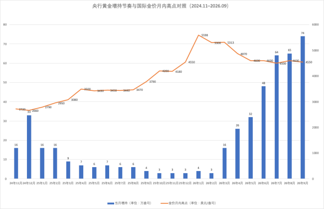 “金价在跌央行在买”说明什么 优化储备结构