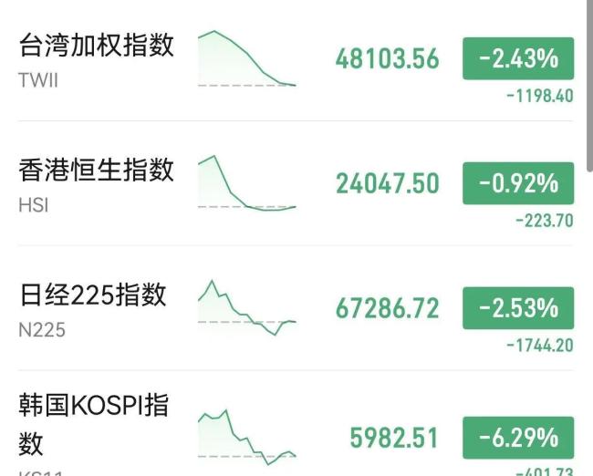 韩股暴跌失守6000点 半导体权重股重挫
